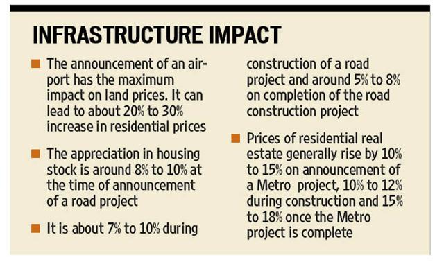The announcement of an airport has the maximum impact on land prices. It can lead to about 20% to 30% increase in prices. (HIndustan Times) The announcement of an airport has the maximum impact on land prices. It can lead to about 20% to 30% increase in prices. (HIndustan Times)