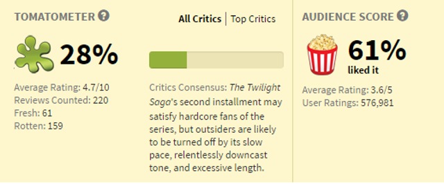 The box office jump from the first to the second movie was quite something. New Moon made $709 million worldwide, compared to the almost $400 million of the first film.