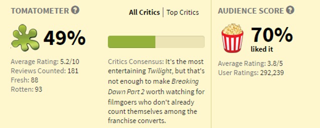 Twilight went out with a bang however. The final film was both the highest-grossing and the highest-rated of the series, tying with Eclipse. But let’s not forget that it was still negatively received.