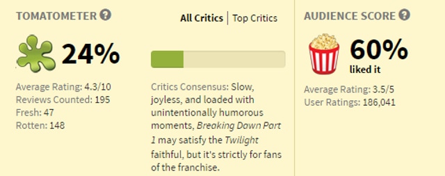 The penultimate film is the lowest-rated of the series, but it made a solid $712 million worldwide.