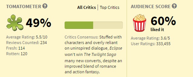 The third film, Eclipse, is often regarded as the best of the lot, and the RT rating reflects that. Ironically, it is also the second-lowest grossing with $698 million worldwide.