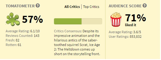 The series began on a positive enough note. But as the box office receipts grew, so did the negative reception. (Rotten Tomatoes)