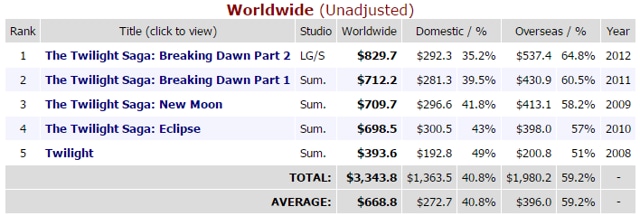Unlike most franchises - especially young adult series - the Twilight Saga only grew with each new movie. (Box Office Mojo)