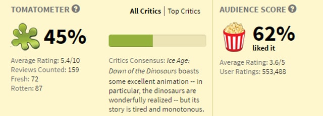 Dawn of the Dinosaurs is still the highest-grossing of the series with $886 million. (Rotten Tomatoes)