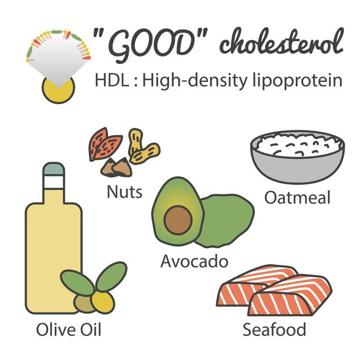 Foods rich in good cholesterol. (Shutterstock) Foods rich in good cholesterol. (Shutterstock)