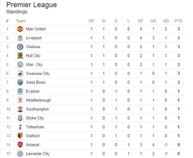 The Premier League standings, from 1-15, after Week 1. From 16-20 are Sunderland, West Ham, Burnley FC, Crystal Palace, and Bournemouth. (Photo: Google) The Premier League standings, from 1-15, after Week 1. From 16-20 are Sunderland, West Ham, Burnley FC, Crystal Palace, and Bournemouth. (Photo: Google)