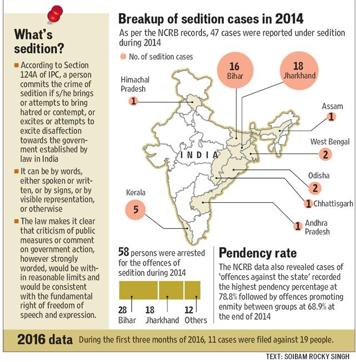 ‘You can’t bring every criticism under the ambit of sedition’ | Latest ...