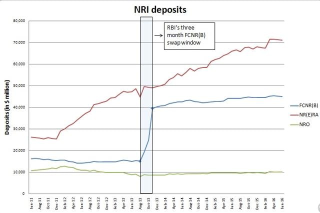 FCNR(B) deposits surged in the three-month swap window opened by RBI in September 2013 (Source: RBI)