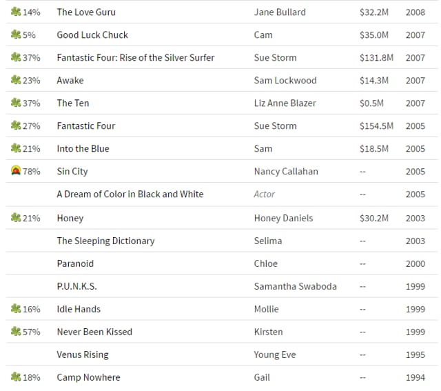 Jessica Alba isn’t bothered about bad reviews. This chart proves she ...