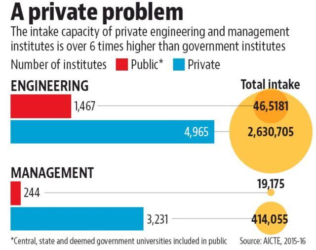 The real worry for these start-ups may be the private institutes. (HT Photo)