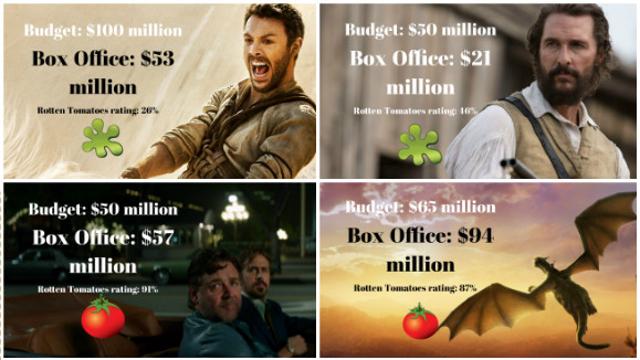 Clockwise: Ben-Hur, Free State of Jones, The Nice Guys and Pete’s Dragon. Clockwise: Ben-Hur, Free State of Jones, The Nice Guys and Pete’s Dragon.