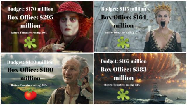 Clockwise: Alice Through the Looking Glass, The Huntsman: Winter’s War, The BFG and Independence Day: Resurgence. Clockwise: Alice Through the Looking Glass, The Huntsman: Winter’s War, The BFG and Independence Day: Resurgence.
