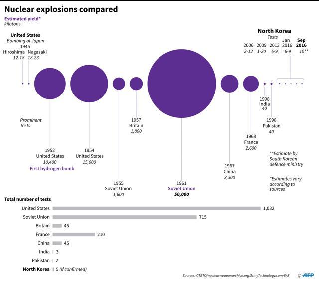 Graphic comparing estimated size of nuclear tests, including Friday's suspected fifth nuclear tests by North Korea. (AFP) Graphic comparing estimated size of nuclear tests, including Friday's suspected fifth nuclear tests by North Korea. (AFP)