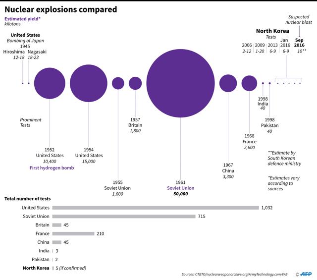 Graphic comparing estimated size of nuclear tests, including Friday's suspected fifth nuclear tests by North Korea. - AFP / AFP / JOHN SAEKI (AFP) Graphic comparing estimated size of nuclear tests, including Friday's suspected fifth nuclear tests by North Korea. - AFP / AFP / JOHN SAEKI (AFP)