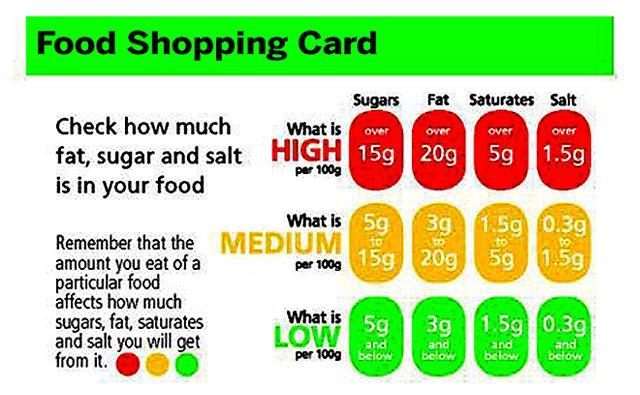People can use colour-coding to judge how healthy is the amount of fat, sugar and salt listed in the nutrition label of whatever they are eating or drinking. On display is a UK shopping card. People can use colour-coding to judge how healthy is the amount of fat, sugar and salt listed in the nutrition label of whatever they are eating or drinking. On display is a UK shopping card.