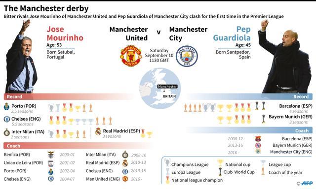A graphic showing the records of Jose Mourinho and Pep Guardiola. (AFP)