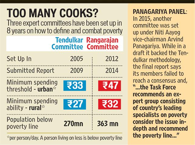 Govt Panel Fails To Define Poverty Line Says Form Another Group To