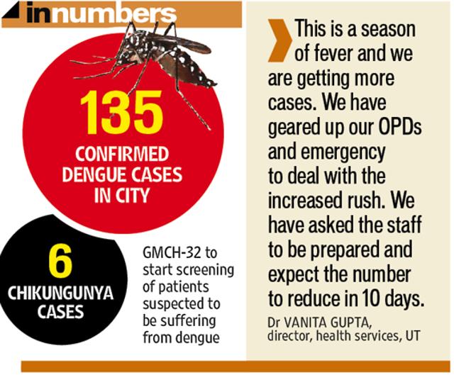 Nine new cases: Dengue goes viral, Chandigarh hospitals go on alert ...