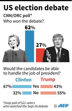 Snap opinion poll results on the US presidential candidates' debate. (AFP)