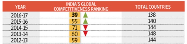 India’s ranking over the years.