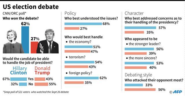 Snap opinion poll results on the US presidential candidates' debate (AFP) Snap opinion poll results on the US presidential candidates' debate (AFP)