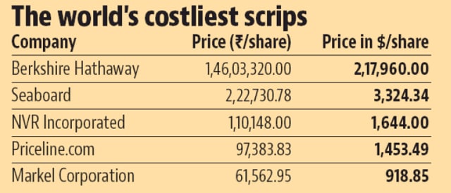 At ₹50000 Mrf Now Is Indias Most Expensive Stock Hindustan Times 7118