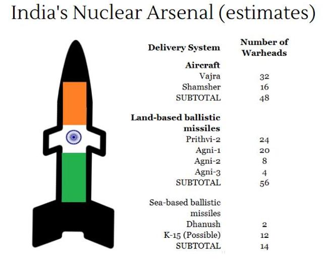 (Indian Nuclear Forces, 2015; Bulletin of Atomic Scientists) (Indian Nuclear Forces, 2015; Bulletin of Atomic Scientists)