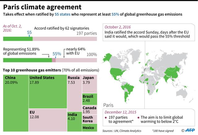 Paris climate accord: 62 countries on board, where the deal stands now ...