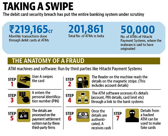 Debit card data breach How exactly does an ATM work? Hindustan Times