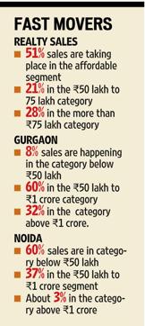 The fastest moving properties in NCR are priced between Rs 40 lakh to Rs 55 lakh. The fastest moving properties in NCR are priced between Rs 40 lakh to Rs 55 lakh.