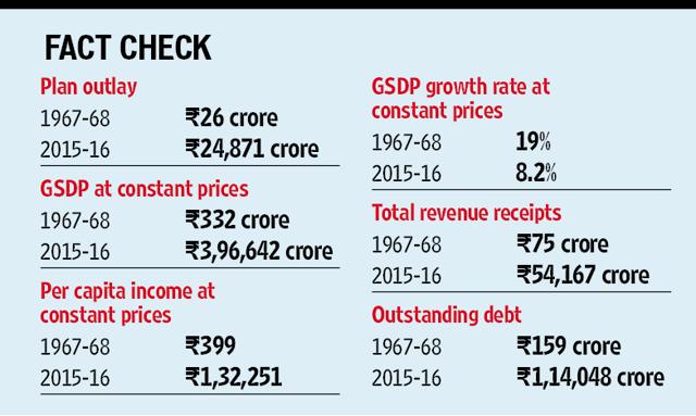 HT Special | 50 yrs of reorganisation: Haryana overtakes Punjab in ...