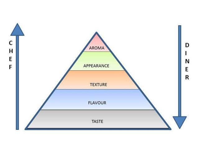 In the book, Ranveer Brar touches upon an interesting concept called Ranveer’s Hierarchy of Taste, which is his take on Maslow’s Hierarchy of Needs theory.