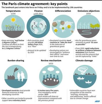 Graphic showing the key points from the Paris climate agreement, to be implemented by 196 countries. The landmark pact enters into force on Friday. (AFP) Graphic showing the key points from the Paris climate agreement, to be implemented by 196 countries. The landmark pact enters into force on Friday. (AFP)