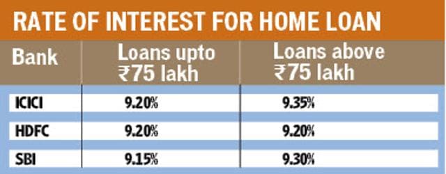 Almost all bank rates are around 9.15% to 9.20% for home loans below Rs 75 lakh.  (HT)