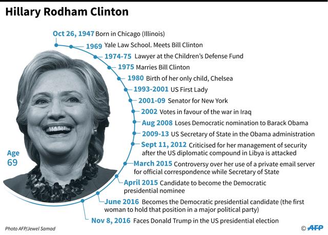 Key dates in the life and career of Democratic US presidential contender Hillary Clinton . (AFP) Key dates in the life and career of Democratic US presidential contender Hillary Clinton . (AFP)