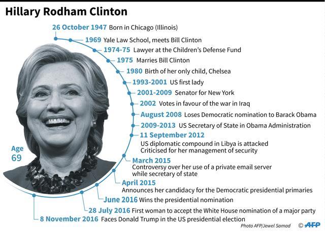 Key dates in the life and career of Democratic US presidential contender Hillary Clinton. (AFP) Key dates in the life and career of Democratic US presidential contender Hillary Clinton. (AFP)