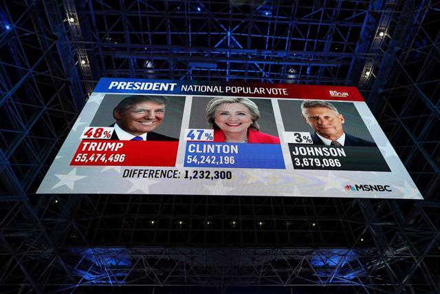 A screen displays the popular vote favouring Donald Trump on election night. (AFP Photo)