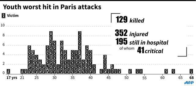 The age of those killed in the Paris bomb attacks. (AFP Graphic) The age of those killed in the Paris bomb attacks. (AFP Graphic)