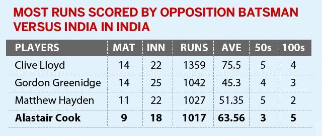 Alastair Cook became the only the fourth batsmen in Tests to go past 1000 runs in India. (Hindustan Times) Alastair Cook became the only the fourth batsmen in Tests to go past 1000 runs in India. (Hindustan Times)