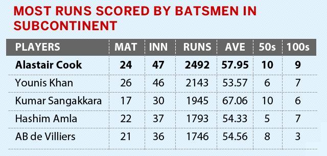 Alastair Cook has been the most prolific batsmen in the last 10 years in the Asian sub-continent (Hindustan Times) Alastair Cook has been the most prolific batsmen in the last 10 years in the Asian sub-continent (Hindustan Times)
