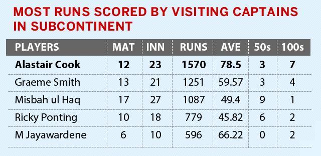 As captain, Alastair Cook has only gotten better in the sub-continent. (Hindustan Times) As captain, Alastair Cook has only gotten better in the sub-continent. (Hindustan Times)