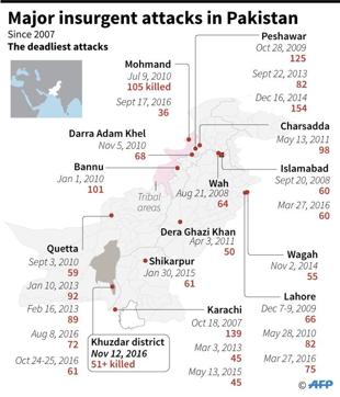 Updated map of Pakistan showing major militant attacks since 2007, after the November 12 attack on a Sufi shrine in the Khuzdar district. (AFP) Updated map of Pakistan showing major militant attacks since 2007, after the November 12 attack on a Sufi shrine in the Khuzdar district. (AFP)