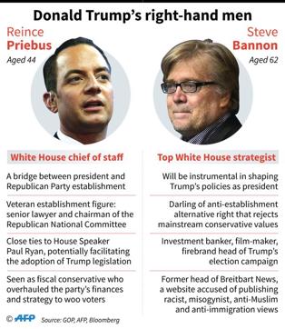 Comparisons of Reince Priebus, Donald Trump's White House chief of staff, and Steve Bannon, his top strategist. (AFP) Comparisons of Reince Priebus, Donald Trump's White House chief of staff, and Steve Bannon, his top strategist. (AFP)