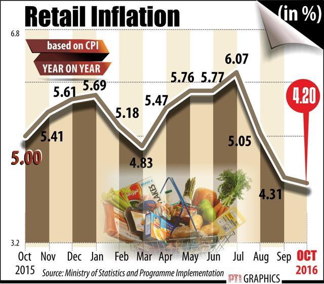 Retail Inflation Eases To 14-month Low Of 4.2%, Bolsters Rate Cut Hopes ...