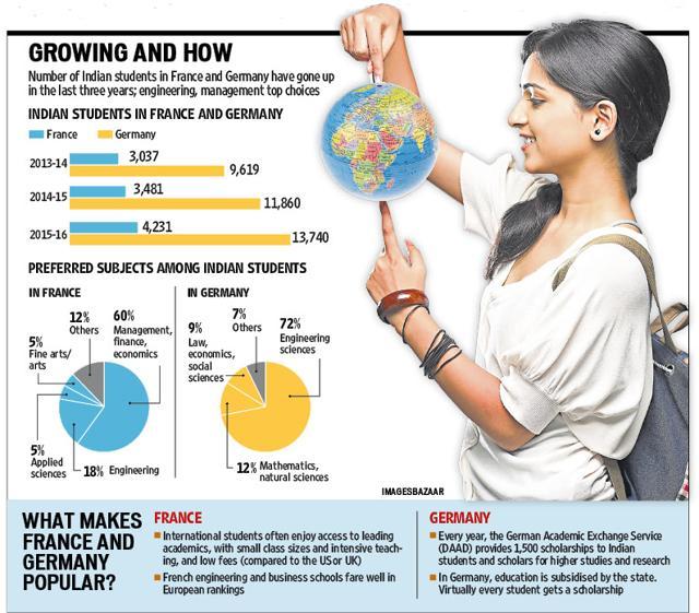 Germany and France offer quality education to international students. Germany and France offer quality education to international students.