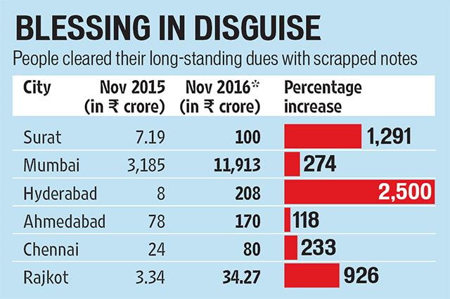 * Figures till November 22, 2016 (HT Graphics) * Figures till November 22, 2016 (HT Graphics)