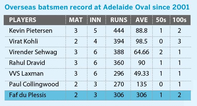 Faf du Plessis has a magnificent record in Adelaide among visiting batsmen in the last 15 years. (Hindustan Times) Faf du Plessis has a magnificent record in Adelaide among visiting batsmen in the last 15 years. (Hindustan Times)