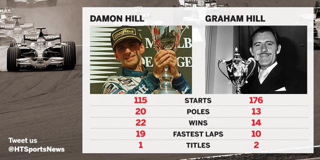 Damon Hill won the 1996 title to become the first son of a champion to be a champion. (HT) Damon Hill won the 1996 title to become the first son of a champion to be a champion. (HT)