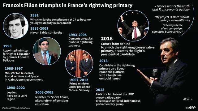 Key dates in the long political career of France's Francois Fillon. (AFP Photo) Key dates in the long political career of France's Francois Fillon. (AFP Photo)