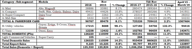 Maruti Suzuki sales surge in November by over 12% - Hindustan Times